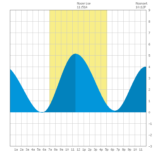 Murrells Inlet tide chart for Monday, November 28, 2022