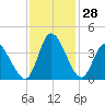 Murrells Inlet tide chart for Monday, November 28, 2022