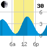 Murrells Inlet tide chart for Wednesday, November 30, 2022