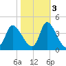 Murrells Inlet tide chart for Thursday, November 3, 2022