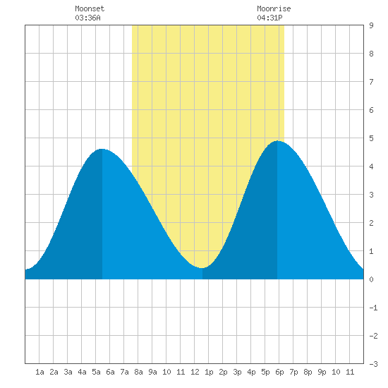Murrells Inlet tide chart for Friday, November 4, 2022