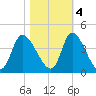 Murrells Inlet tide chart for Friday, November 4, 2022