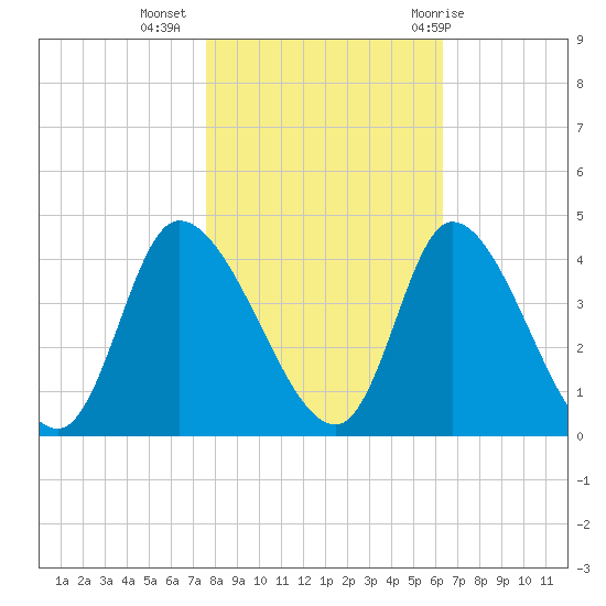 Murrells Inlet tide chart for Saturday, November 5, 2022