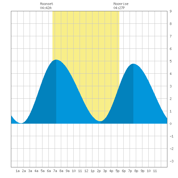Murrells Inlet tide chart for Sunday, November 6, 2022
