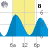 Murrells Inlet tide chart for Tuesday, November 8, 2022