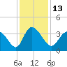 Murrells Inlet tide chart for Tuesday, December 13, 2022