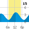 Murrells Inlet tide chart for Thursday, December 15, 2022