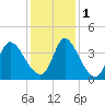 Murrells Inlet tide chart for Thursday, December 1, 2022