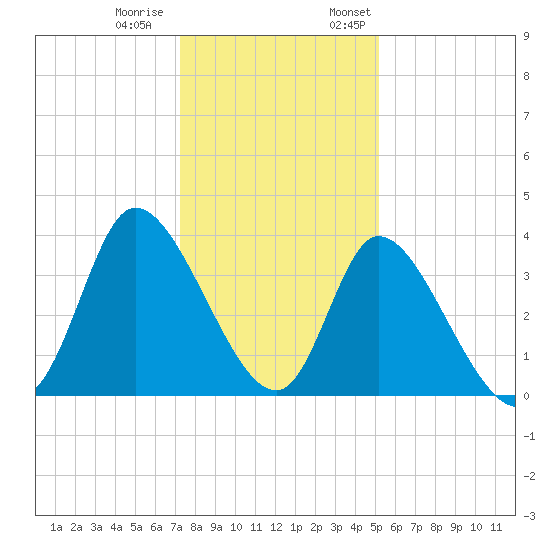 Murrells Inlet tide chart for Tuesday, December 20, 2022