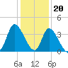 Murrells Inlet tide chart for Tuesday, December 20, 2022