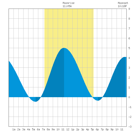Murrells Inlet tide chart for Tuesday, December 27, 2022