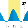 Murrells Inlet tide chart for Tuesday, December 27, 2022