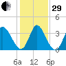 Murrells Inlet tide chart for Thursday, December 29, 2022