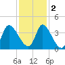 Murrells Inlet tide chart for Friday, December 2, 2022