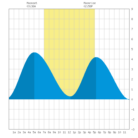 Murrells Inlet tide chart for Sunday, December 4, 2022