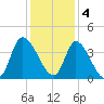 Murrells Inlet tide chart for Sunday, December 4, 2022