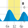 Murrells Inlet tide chart for Thursday, December 8, 2022