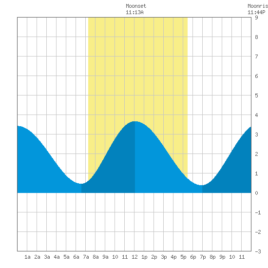 Murrells Inlet tide chart for Friday, January 13, 2023