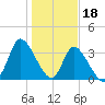 Murrells Inlet tide chart for Wednesday, January 18, 2023