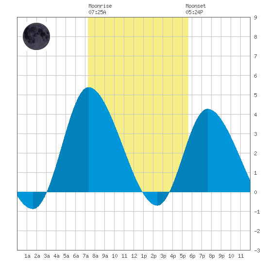 Murrells Inlet tide chart for Saturday, January 21, 2023