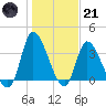 Murrells Inlet tide chart for Saturday, January 21, 2023