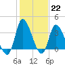 Murrells Inlet tide chart for Sunday, January 22, 2023