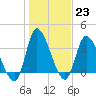Murrells Inlet tide chart for Monday, January 23, 2023