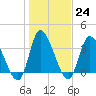 Murrells Inlet tide chart for Tuesday, January 24, 2023