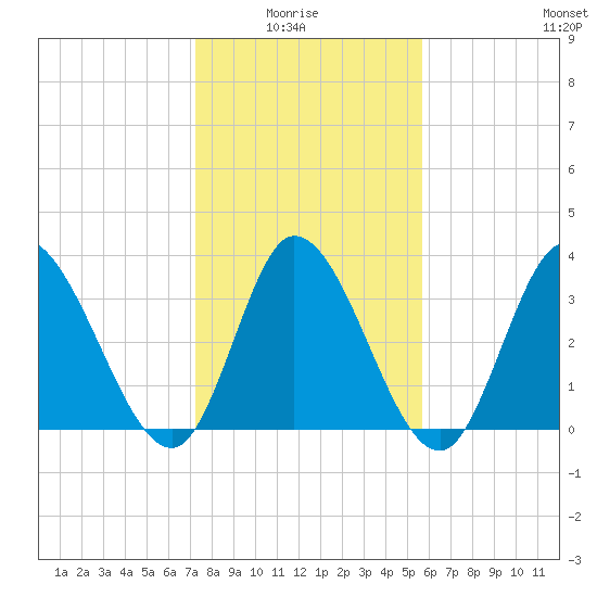 Murrells Inlet tide chart for Thursday, January 26, 2023