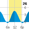Murrells Inlet tide chart for Thursday, January 26, 2023
