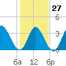 Murrells Inlet tide chart for Friday, January 27, 2023