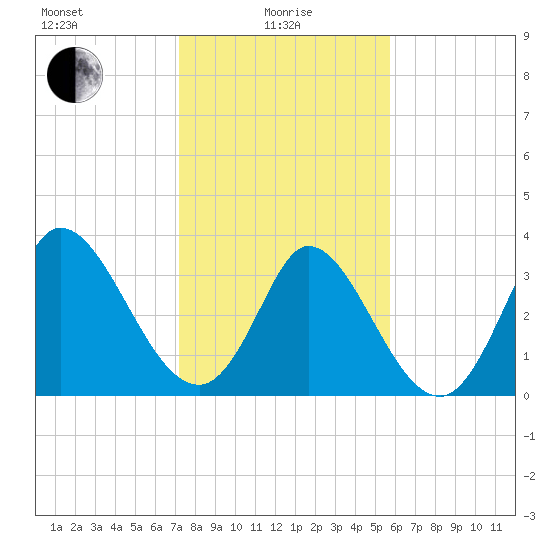 Murrells Inlet tide chart for Saturday, January 28, 2023