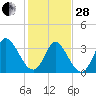 Murrells Inlet tide chart for Saturday, January 28, 2023