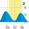 Murrells Inlet tide chart for Monday, January 2, 2023