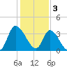 Murrells Inlet tide chart for Tuesday, January 3, 2023