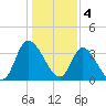 Murrells Inlet tide chart for Wednesday, January 4, 2023