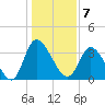 Murrells Inlet tide chart for Saturday, January 7, 2023