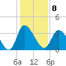 Murrells Inlet tide chart for Sunday, January 8, 2023