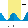 Murrells Inlet tide chart for Saturday, February 11, 2023