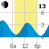 Murrells Inlet tide chart for Monday, February 13, 2023
