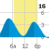 Murrells Inlet tide chart for Thursday, February 16, 2023