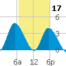 Murrells Inlet tide chart for Friday, February 17, 2023