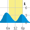 Murrells Inlet tide chart for Wednesday, February 1, 2023