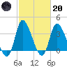 Murrells Inlet tide chart for Monday, February 20, 2023