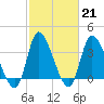 Murrells Inlet tide chart for Tuesday, February 21, 2023