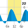 Murrells Inlet tide chart for Wednesday, February 22, 2023