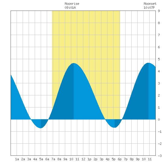Murrells Inlet tide chart for Thursday, February 23, 2023