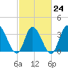 Murrells Inlet tide chart for Friday, February 24, 2023