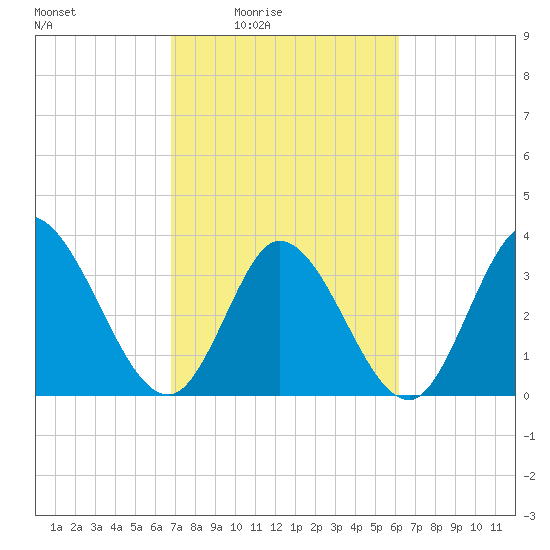Murrells Inlet tide chart for Saturday, February 25, 2023