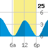 Murrells Inlet tide chart for Saturday, February 25, 2023
